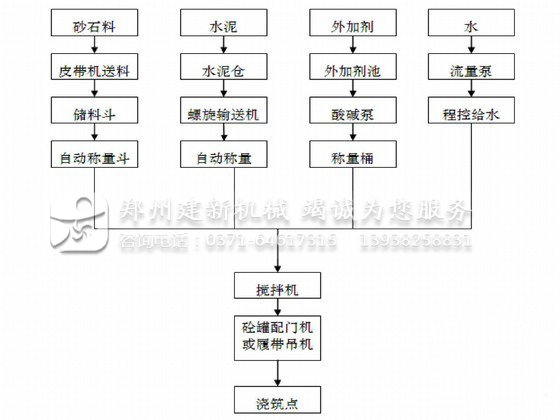 混凝土wanbo万搏电子（中国）官方网站站工艺流程图